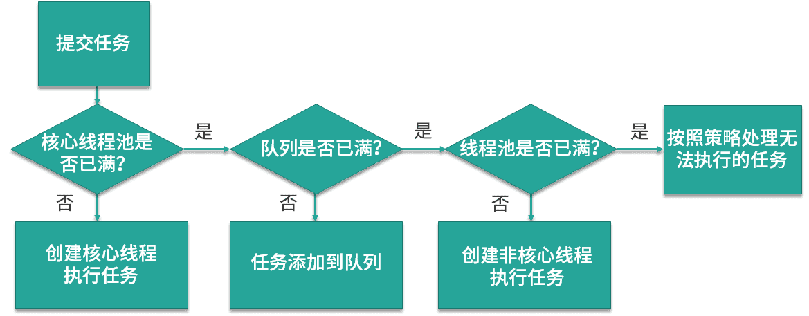 线程创建的流程图